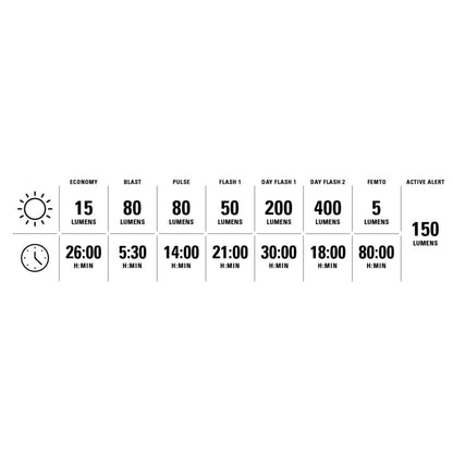 Lezyne Strip Pro Ai Alert 400+ takavalon valotilat, käyttöajat, lumen-arvot ja Ai Alert -jarruvalotoiminto
